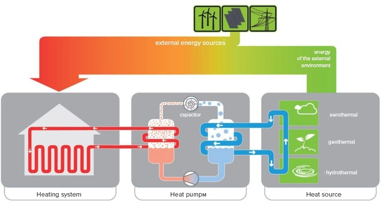 Diagramm, mis illustreerib soojuspumpade s&uuml;steemi efektiivsust ja komponente.