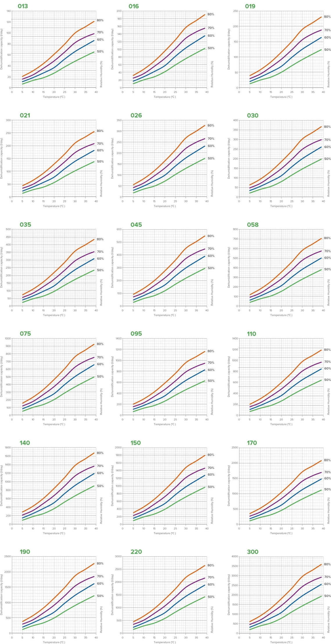 MyCond MID MSP õhukuivati tulemuslikkuse graafikud