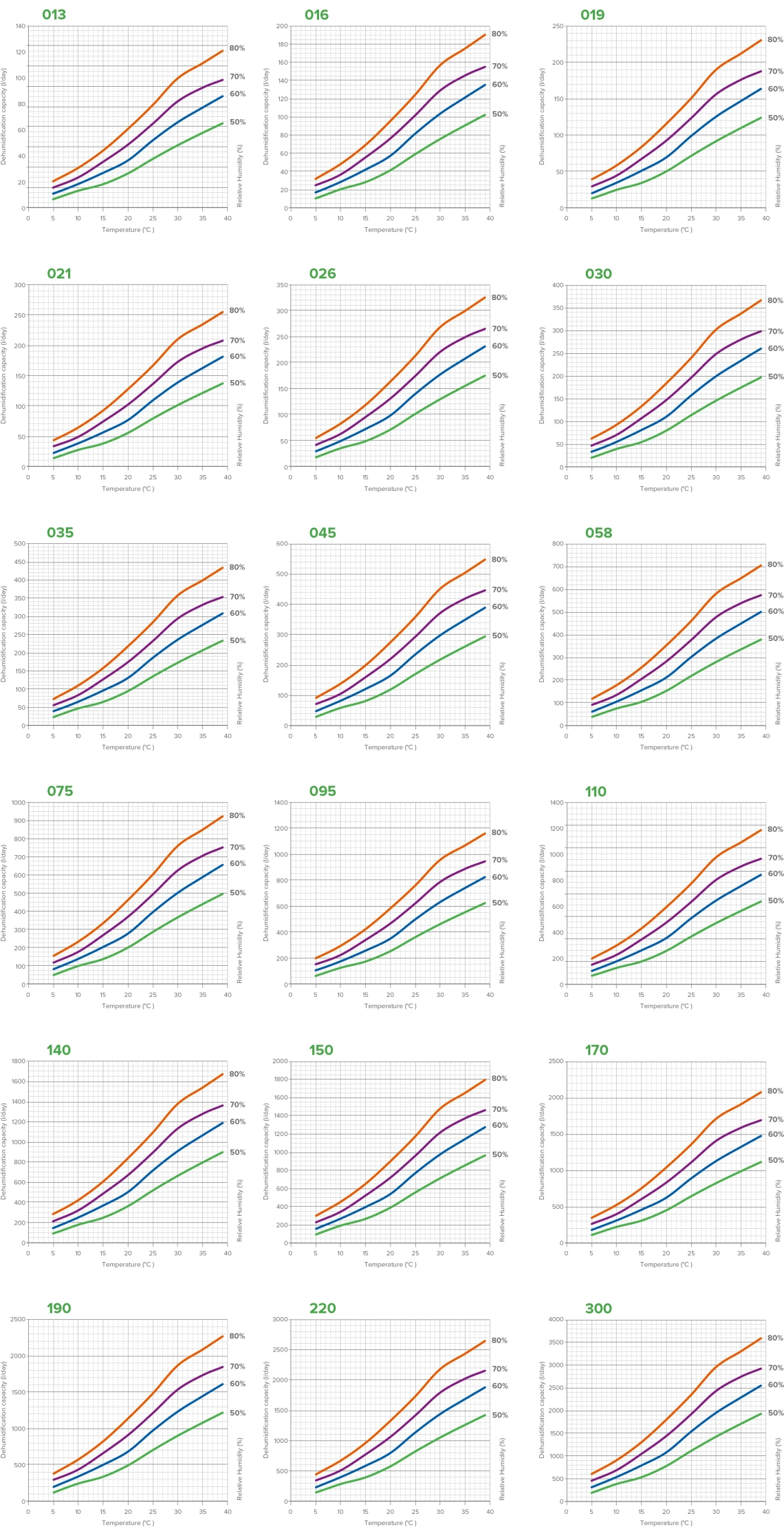 MyCond MIT MST õhukuivati tulemuslikkuse graafikud