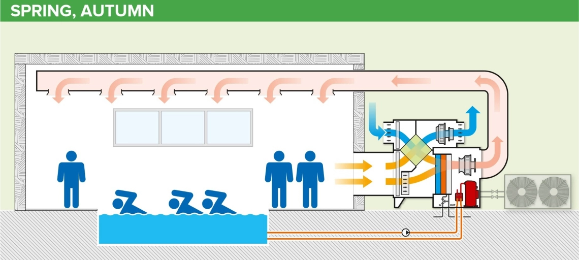 MyCond MSTR / MSPR basseini õhukuivati töödiagramm kevadel, sügisel