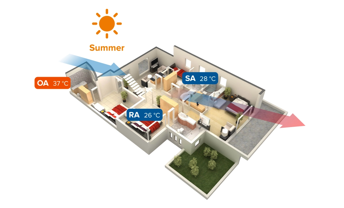 MyCond MVS***-DW suvine ventilatsioonisüsteem koos soojustagastusega
