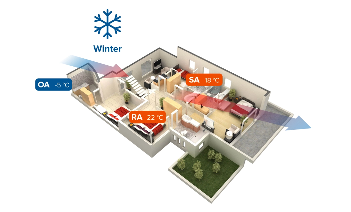 MyCond MVS***-DW soojustagastusega ventilatsioonisüsteemi talvine režiim